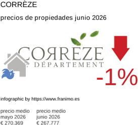precio medio de la propiedad en la región de Corrèze junio 2026