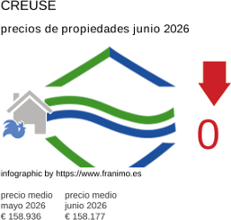 precio medio de la propiedad en la región de Creuse junio 2026