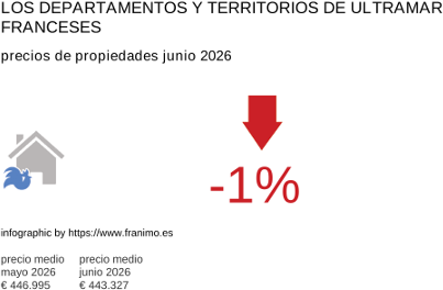 precio medio de la propiedad en la región de DomTom junio 2026