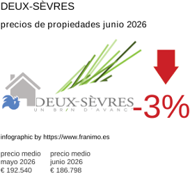 precio medio de la propiedad en la región de Deux-Sèvres junio 2026