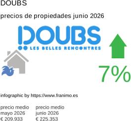 precio medio de la propiedad en la región de Doubs junio 2026