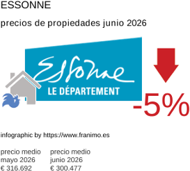 precio medio de la propiedad en la región de Essonne junio 2026