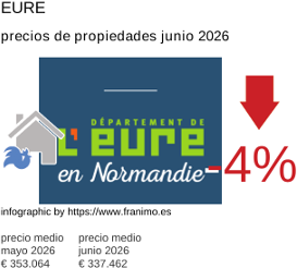precio medio de la propiedad en la región de Eure junio 2026