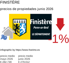 precio medio de la propiedad en la región de Finistère junio 2026