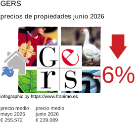 precio medio de la propiedad en la región de Gers junio 2026