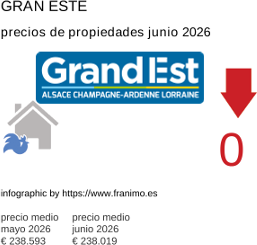 precio medio de la propiedad en la región de Grand Est junio 2026