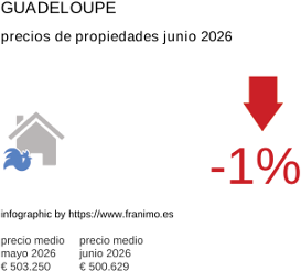 precio medio de la propiedad en la región de Guadeloupe junio 2026