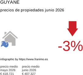 precio medio de la propiedad en la región de Guyane junio 2026