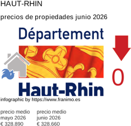 precio medio de la propiedad en la región de Haut-Rhin junio 2026