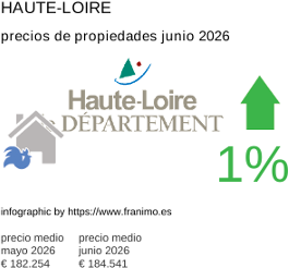 precio medio de la propiedad en la región de Haute-Loire junio 2026