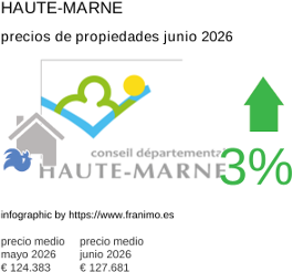 precio medio de la propiedad en la región de Haute-Marne junio 2026
