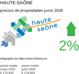 precio medio de la propiedad en la región de Haute-Saône junio 2026