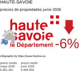 precio medio de la propiedad en la región de Haute-Savoie junio 2026