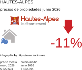 precio medio de la propiedad en la región de Hautes-Alpes junio 2026