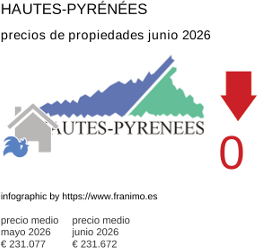 precio medio de la propiedad en la región de Hautes-Pyrénées junio 2026