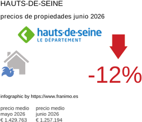 precio medio de la propiedad en la región de Hauts-de-Seine junio 2026