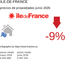 precio medio de la propiedad en la región de Ile-de-France junio 2026