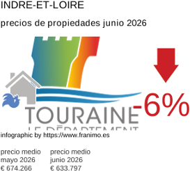 precio medio de la propiedad en la región de Indre-et-Loire junio 2026