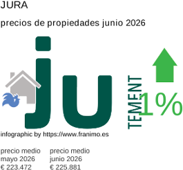 precio medio de la propiedad en la región de Jura junio 2026