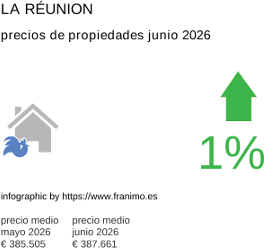 precio medio de la propiedad en la región de La Réunion junio 2026