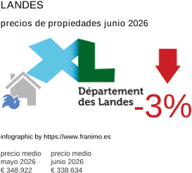 precio medio de la propiedad en la región de Landes junio 2026
