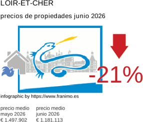 precio medio de la propiedad en la región de Loir-et-Cher junio 2026