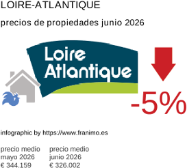 precio medio de la propiedad en la región de Loire-Atlantique junio 2026