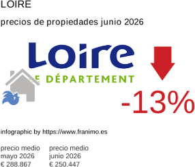 precio medio de la propiedad en la región de Loire junio 2026