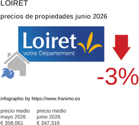 precio medio de la propiedad en la región de Loiret junio 2026
