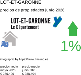 precio medio de la propiedad en la región de Lot-et-Garonne junio 2026