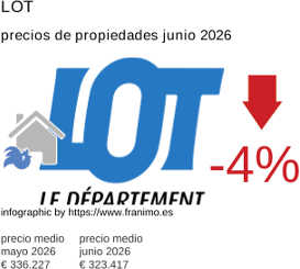 precio medio de la propiedad en la región de Lot junio 2026