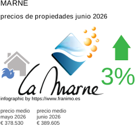precio medio de la propiedad en la región de Marne junio 2026