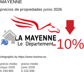 precio medio de la propiedad en la región de Mayenne junio 2026