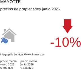 precio medio de la propiedad en la región de Mayotte junio 2026
