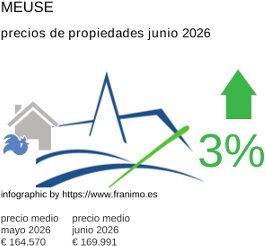 precio medio de la propiedad en la región de Meuse junio 2026
