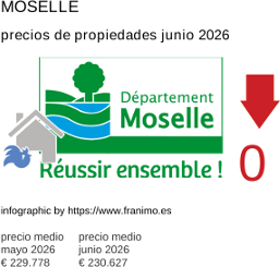 precio medio de la propiedad en la región de Moselle junio 2026