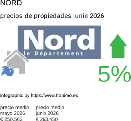 precio medio de la propiedad en la región de Nord junio 2026