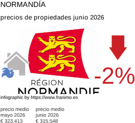 precio medio de la propiedad en la región de Normandie junio 2026