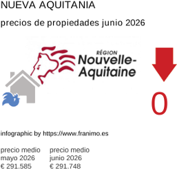 precio medio de la propiedad en la región de Nouvelle-Aquitaine junio 2026