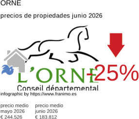 precio medio de la propiedad en la región de Orne junio 2026
