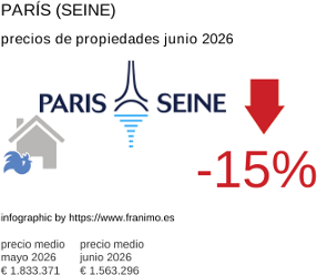 precio medio de la propiedad en la región de Paris (Seine) junio 2026