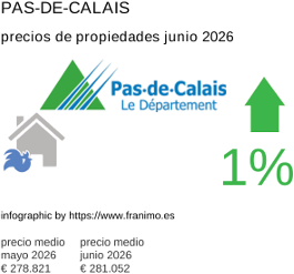 precio medio de la propiedad en la región de Pas-de-Calais junio 2026