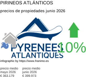 precio medio de la propiedad en la región de Pyrénées-Atlantiques junio 2026