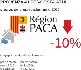 precio medio de la propiedad en la región de Provence-Alpes-Côte d'Azur junio 2026