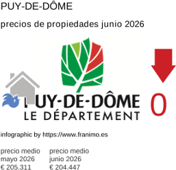 precio medio de la propiedad en la región de Puy-de-Dôme junio 2026