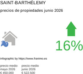 precio medio de la propiedad en la región de Saint-Barthélemy junio 2026