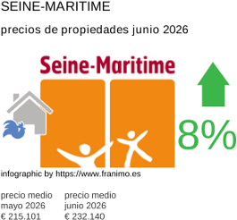 precio medio de la propiedad en la región de Seine-Maritime junio 2026