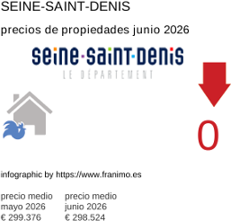 precio medio de la propiedad en la región de Seine-Saint-Denis junio 2026