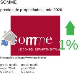 precio medio de la propiedad en la región de Somme junio 2026