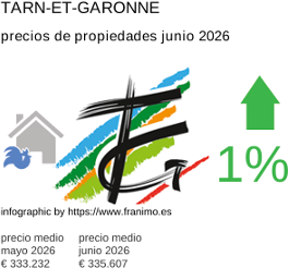 precio medio de la propiedad en la región de Tarn-et-Garonne junio 2026